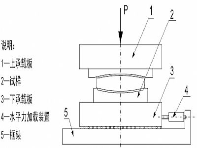 临江市建筑摩擦摆隔震支座水平性能试验方法